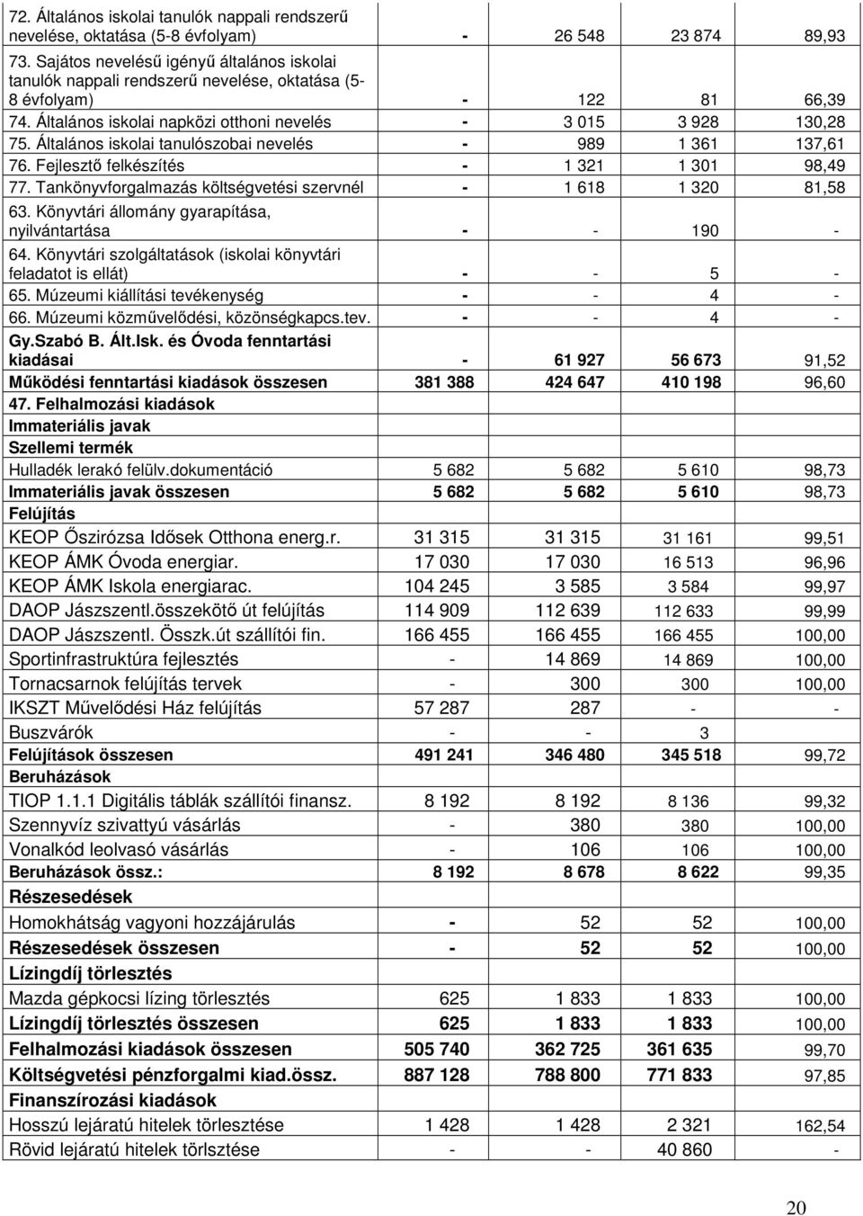 Általános iskolai tanulószobai nevelés - 989 1 361 137,61 76. Fejlesztı felkészítés - 1 321 1 301 98,49 77. Tankönyvforgalmazás költségvetési szervnél - 1 618 1 320 81,58 63.