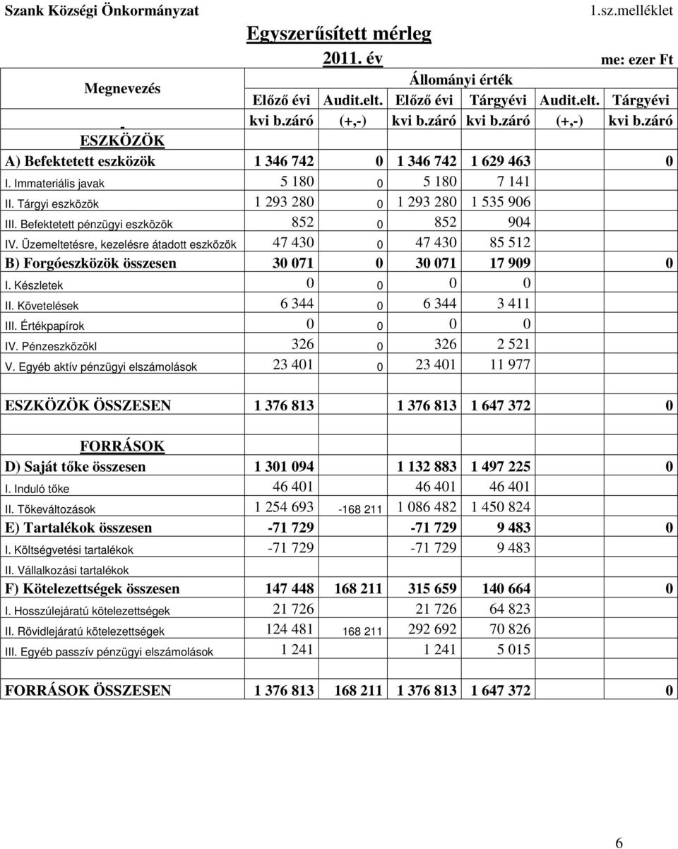 Befektetett pénzügyi eszközök 852 0 852 904 IV. Üzemeltetésre, kezelésre átadott eszközök 47 430 0 47 430 85 512 B) Forgóeszközök összesen 30 071 0 30 071 17 909 0 I. Készletek 0 0 0 0 II.