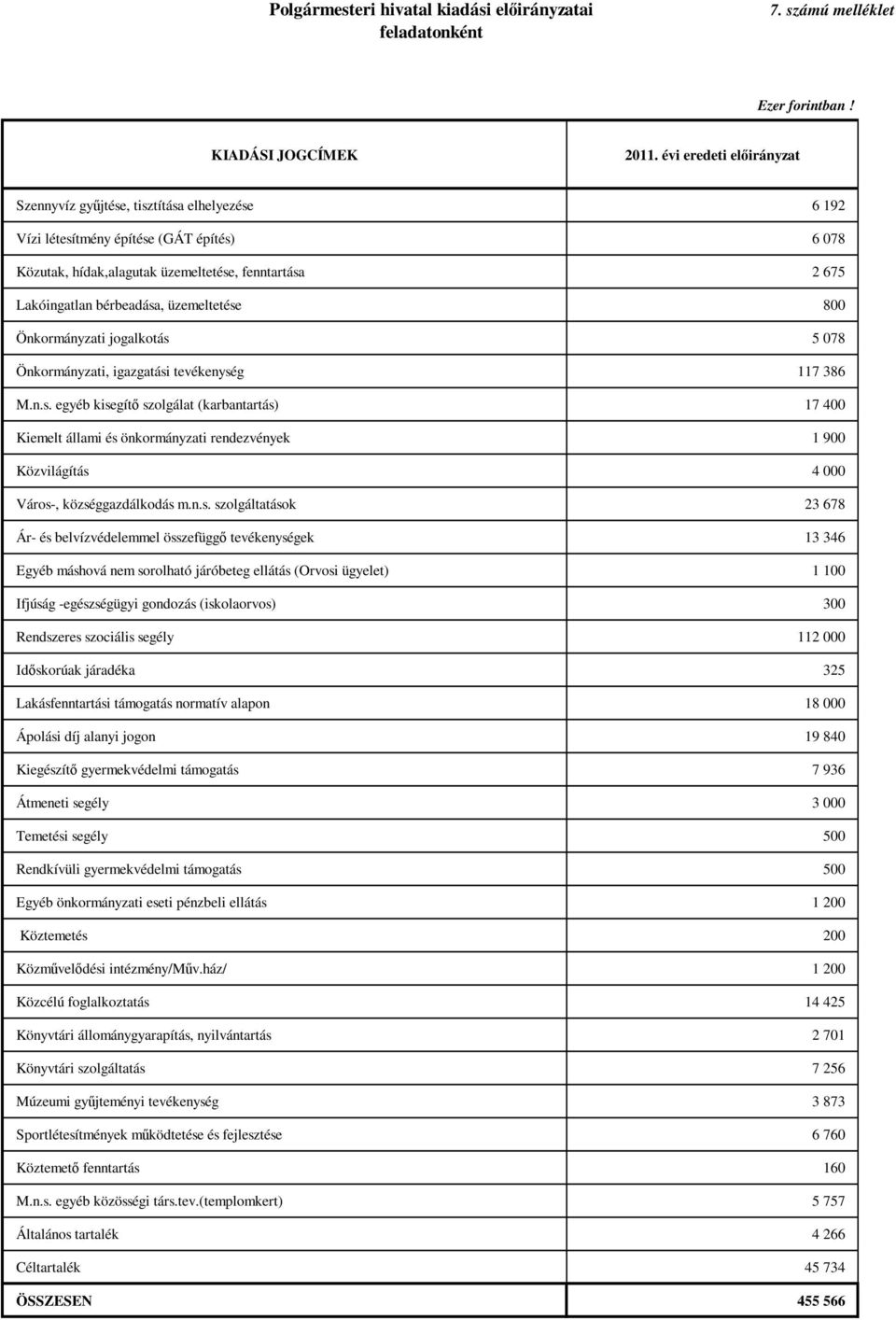 800 Önkormányzati jogalkotás 5 078 Önkormányzati, igazgatási tevékenység 117 386 M.n.s. egyéb kisegítő szolgálat (karbantartás) 17 400 állami és önkormányzati rendezvények 1 900 Közvilágítás 4 000 Város-, községgazdálkodás m.