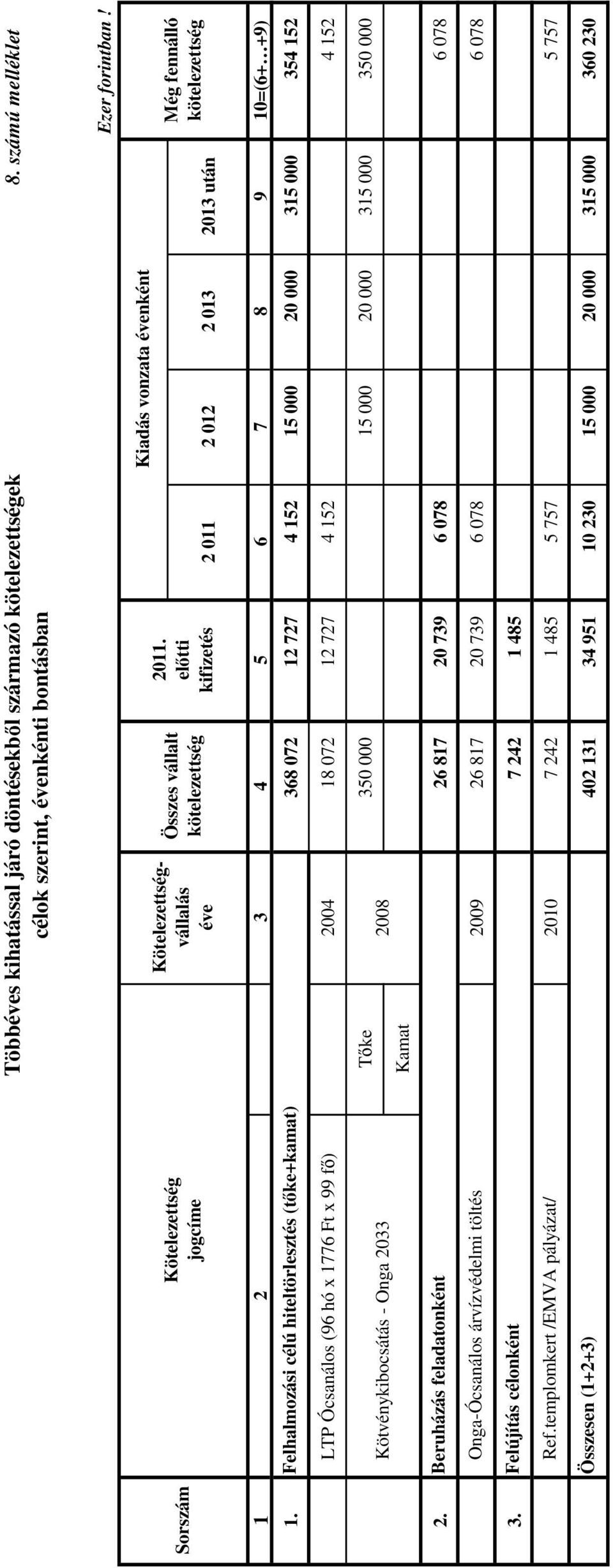 előtti kifizetés Kiadás vonzata évenként 2 011 2 012 2 013 2013 után Még fennálló kötelezettség 1 2 3 4 5 6 7 8 9 10=(6+ +9) 1.