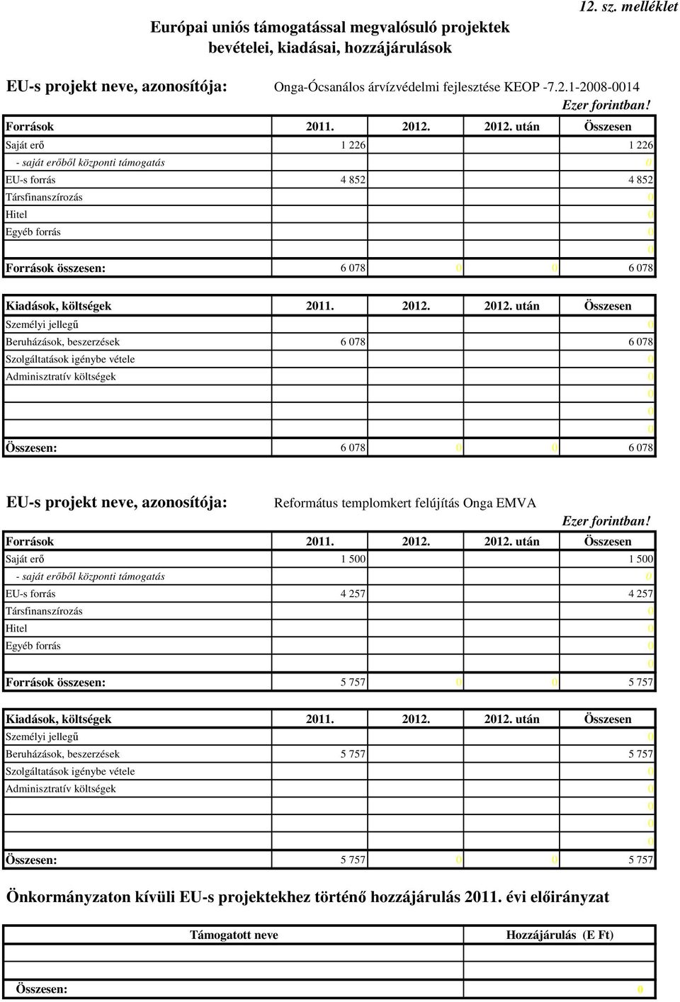 2012. után Összesen Saját erő 1 226 1 226 - saját erőből központi támogatás 0 EU-s forrás 4 852 4 852 Társfinanszírozás 0 Hitel 0 Egyéb forrás 0 0 Források összesen: 6 078 0 0 6 078, költségek 2011.