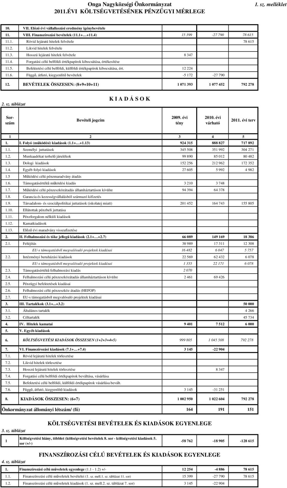 5. Befektetési célú belföldi, külföldi értékpapírok kibocsátása, ért. 12 224 11.6. Függő, átfutó, kiegyenlítő bevételek -5 172-27 790 12. BEVÉTELEK ÖSSZESEN: (8+9+10+11) 1 071 393 1 077 452 792 278 2.