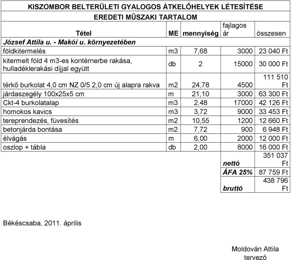 alapra rakva m2 24,78 4500 járdaszegély 100x25x5 cm m 21,10 3000 63 300 Ckt-4 burkolatalap m3 2,48 17000 42 126