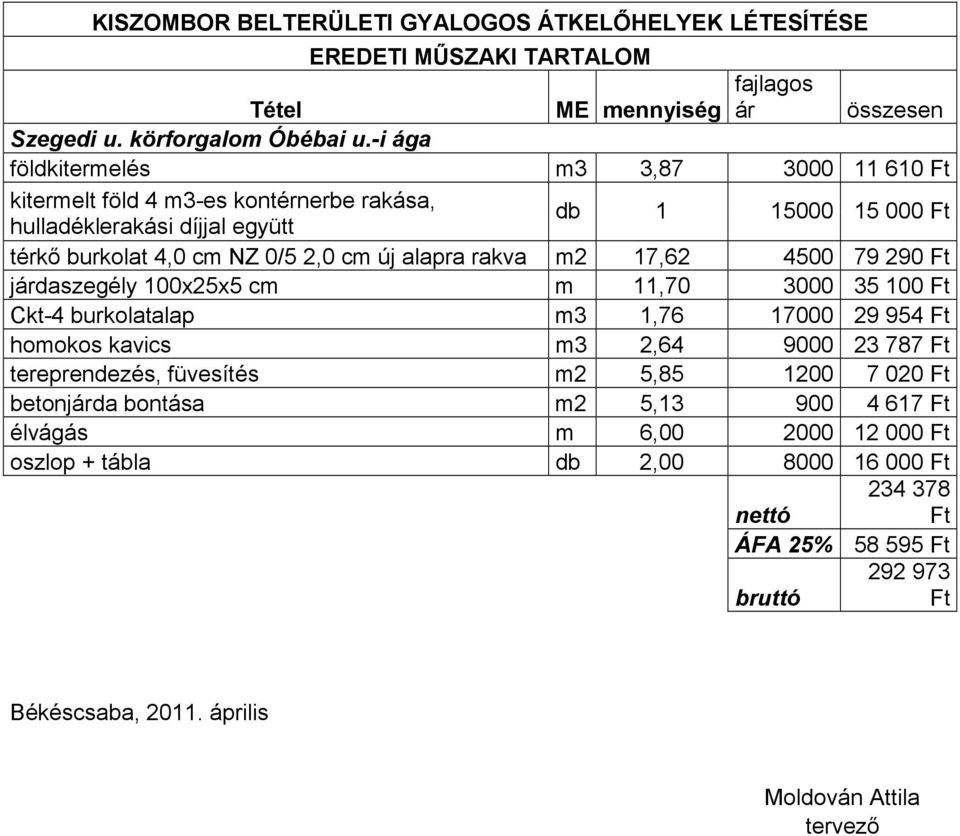 17,62 4500 79 290 járdaszegély 100x25x5 cm m 11,70 3000 35 100 Ckt-4 burkolatalap m3 1,76 17000 29 954 homokos