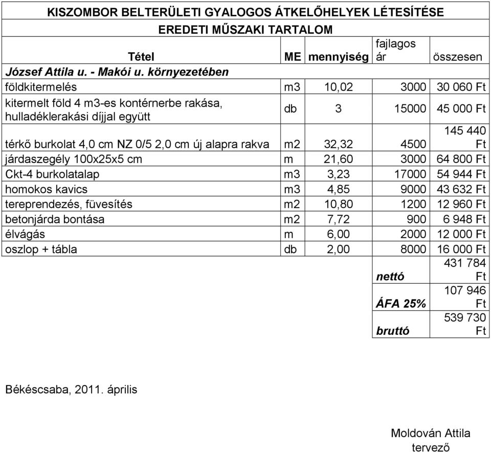alapra rakva m2 32,32 4500 járdaszegély 100x25x5 cm m 21,60 3000 64 800 Ckt-4 burkolatalap m3 3,23 17000 54 944