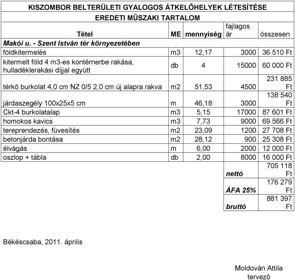 NZ 0/5 2,0 cm új alapra rakva m2 51,53 4500 járdaszegély 100x25x5 cm m 46,18 3000 138 540 Ckt-4 burkolatalap m3 5,15