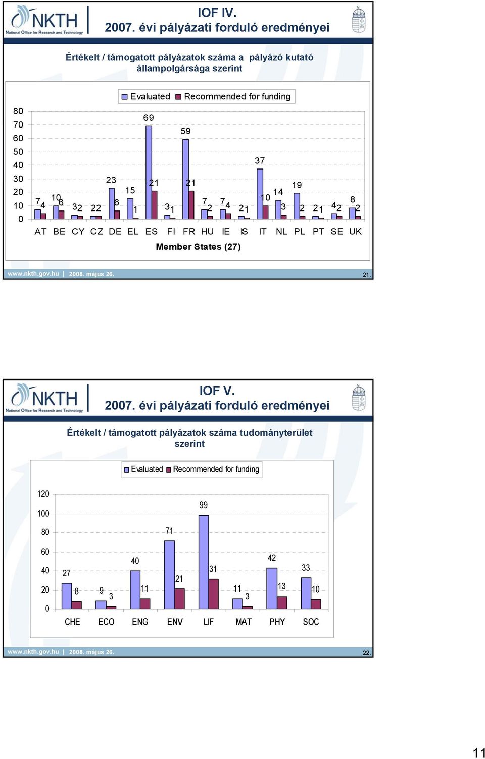 Evaluated Recommended for funding 69 59 37 23 21 21 7 10 15 14 19 7 7 10 8 4 6 3 6 2 22 1 31 2 4 21 3 2 21 42 2 AT BE CY CZ DE EL ES FI FR HU IE IS