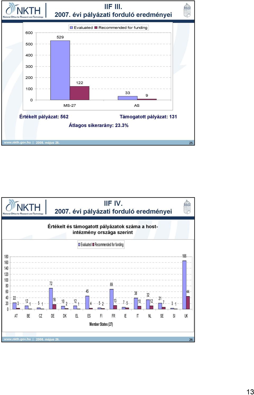 562 Támogatott pályázat: 131 Átlagos sikerarány: 23.3% 25. IIF IV. 2007.