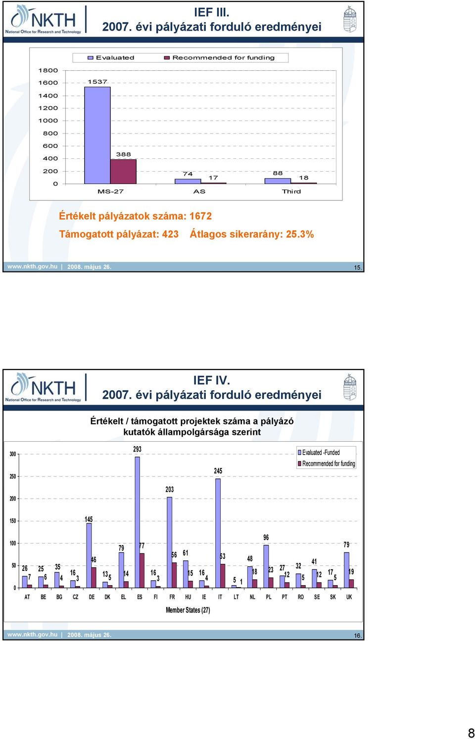 pályázatok száma: 1672 Támogatott pályázat: 423 Átlagos sikerarány: 25.3% 15. IEF IV. 2007.