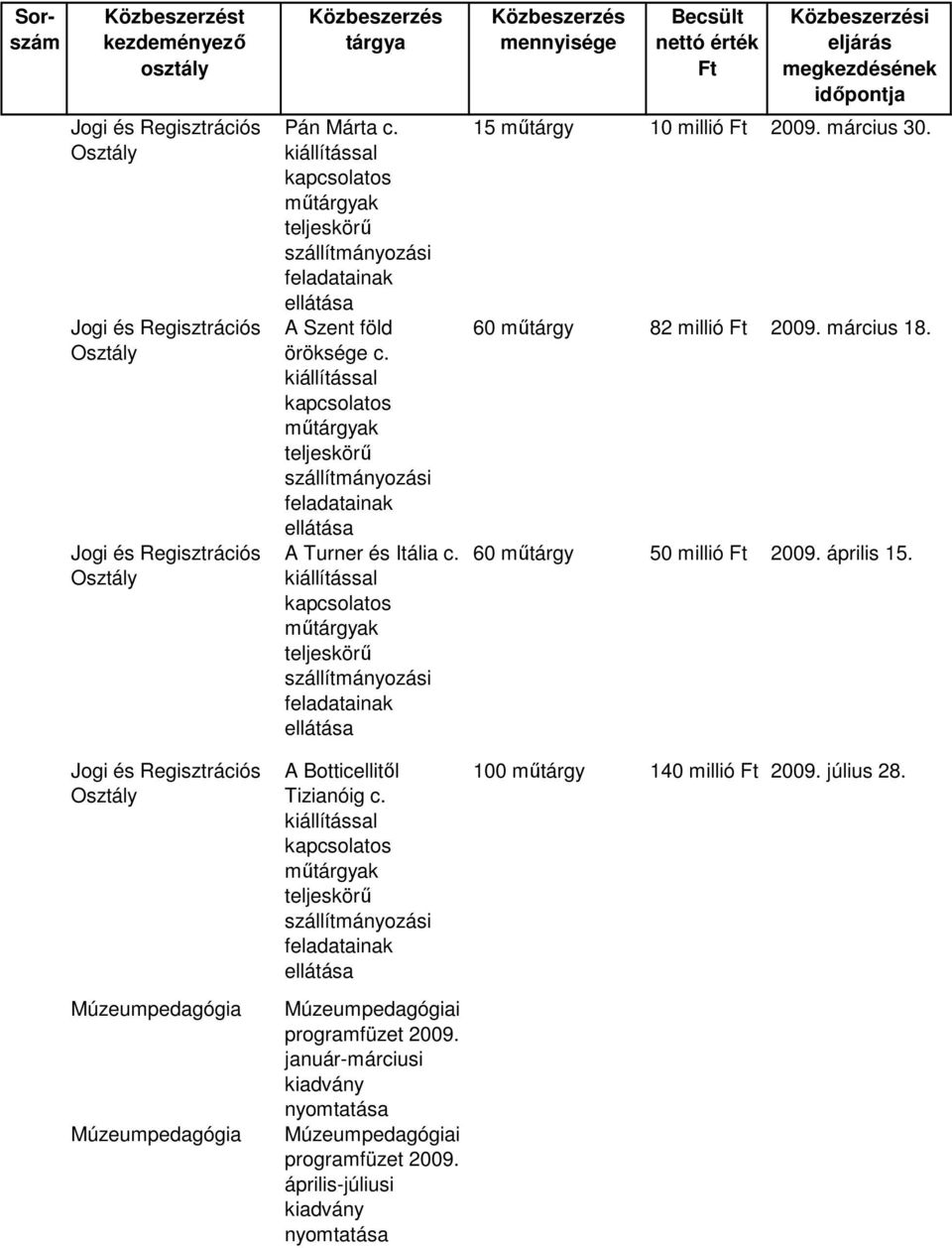 április-júliusi kiadvány Közbeszerzés mennyisége Becsült nettó érték Ft Közbeszerzési megkezdésének idıpontja 15 mőtárgy 10