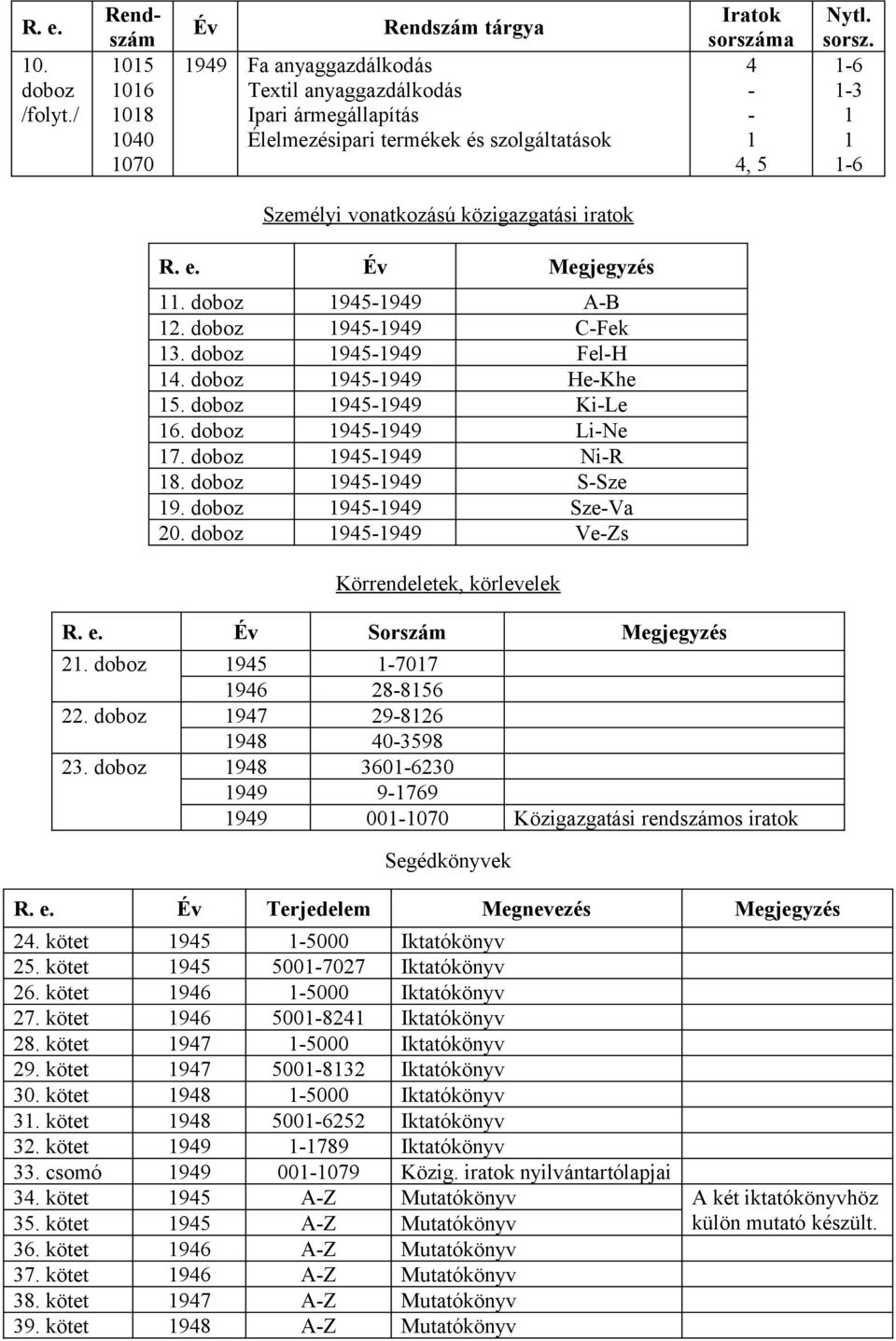 ma 4 4, 5 Nytl. sorsz. 6 6 Személyi vonatkozású közigazgatási iratok R. e. Év Megjegyzés. doboz 945949 AB 2. doboz 945949 CFek. doboz 945949 FelH 4. doboz 945949 HeKhe 5. doboz 945949 KiLe 6.