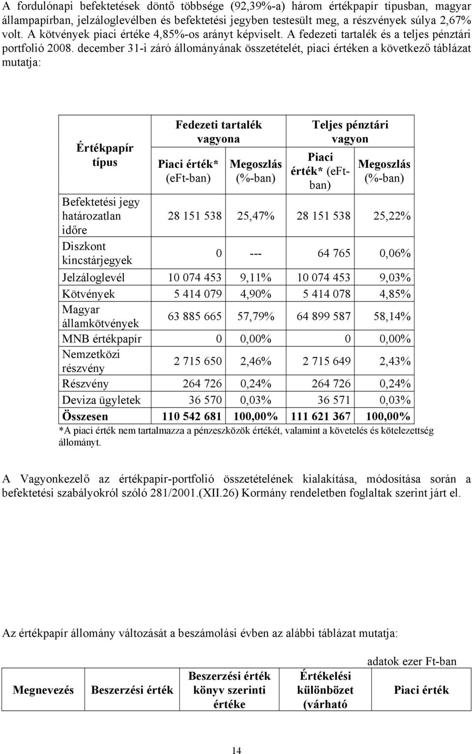 december 31-i záró állományának összetételét, piaci értéken a következő táblázat mutatja: Értékpapír típus Fedezeti tartalék vagyona Piaci érték* (eft-ban) Megoszlás (%-ban) Teljes pénztári vagyon