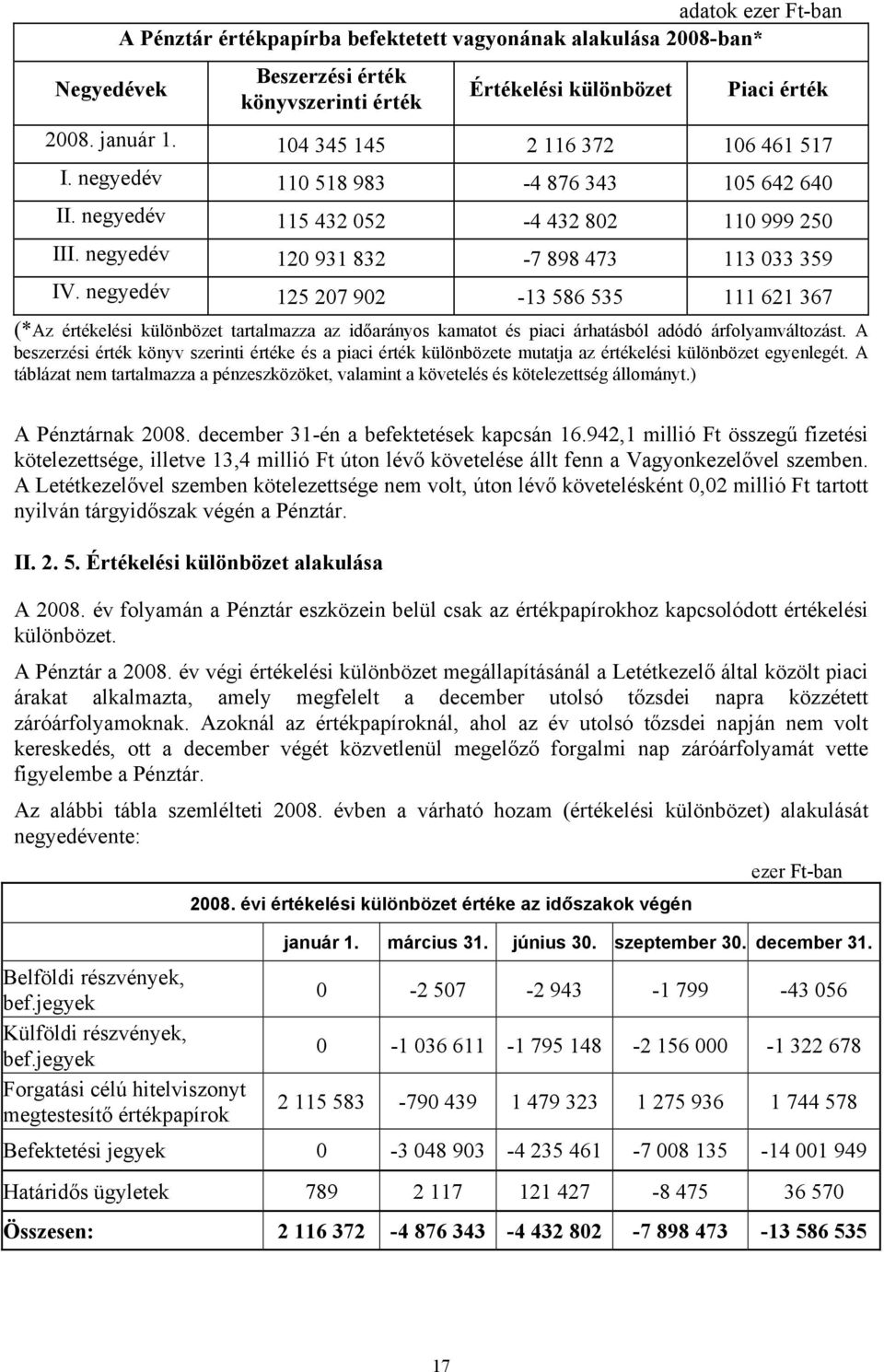 negyedév 125 207 902-13 586 535 111 621 367 (*Az értékelési különbözet tartalmazza az időarányos kamatot és piaci árhatásból adódó árfolyamváltozást.