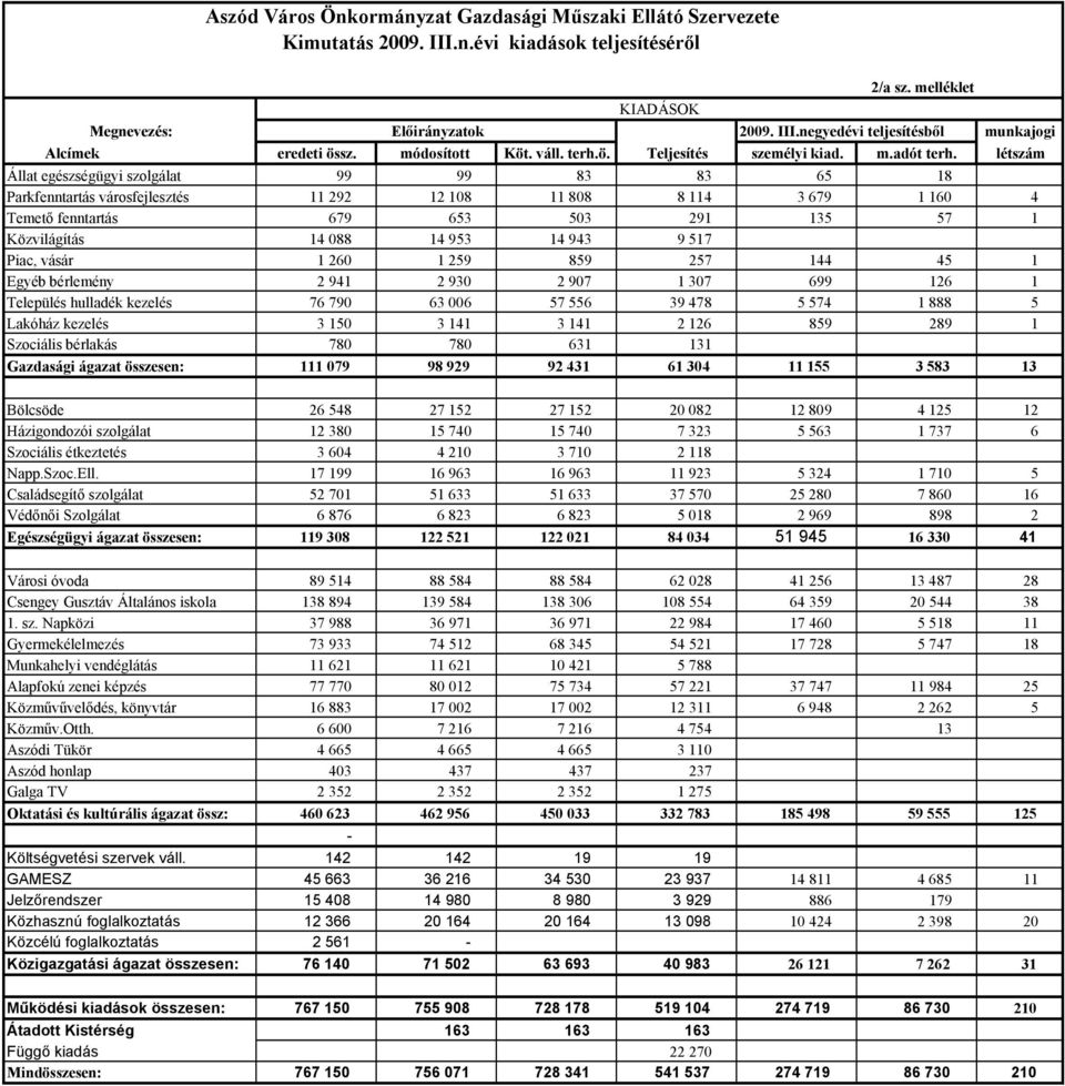 létszám Állat egészségügyi szolgálat 99 99 83 83 65 18 Parkfenntartás városfejlesztés 11 292 12 108 11 808 8 114 3 679 1 160 4 Temetı fenntartás 679 653 503 291 135 57 1 Közvilágítás 14 088 14 953 14