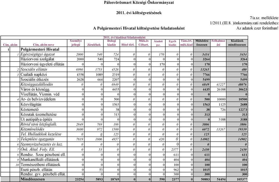 kiad Működési összesen Felhalmoz ási Kiadások mindösszesen 1 Egészségügyi ágazat 2000 540 724 0 0 170 0 0 3434 3434 Háziorvosi szolgálat 2000 540 724 0 0 0 0 0 3264 3264 Háziorvosi ügyeleti ellátás 0