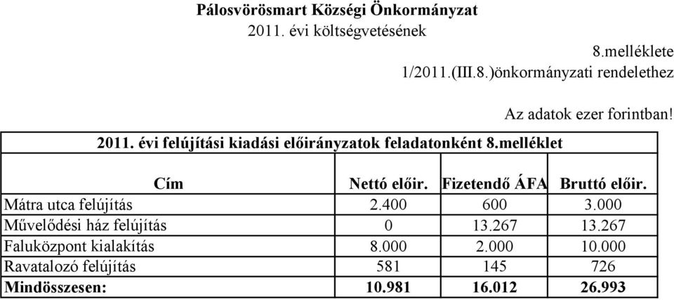 Cím Nettó előir. Fizetendő ÁFA Bruttó előir. Mátra utca felújítás 2.400 600 3.