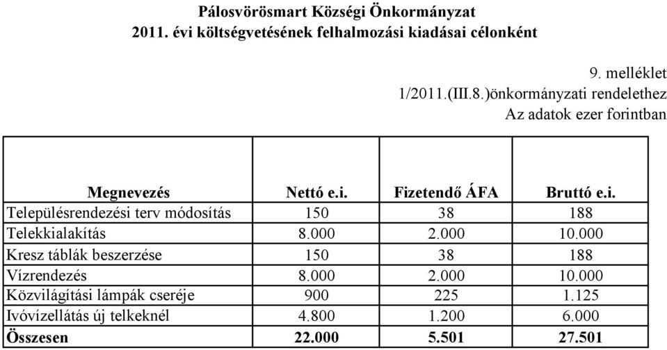 000 2.000 10.000 Kresz táblák beszerzése 150 38 188 Vízrendezés 8.000 2.000 10.000 Közvilágítási lámpák cseréje 900 225 1.