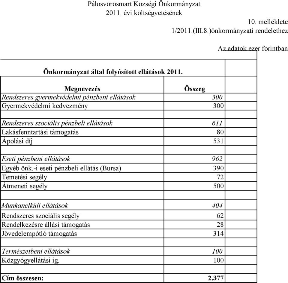 Lakásfenntartási támogatás 80 Ápolási díj 531 Eseti pénzbeni ellátások 962 Egyéb önk.