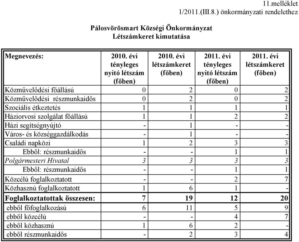 évi létszámkeret (főben) Közművelődési főállású 0 2 0 2 Közművelődési részmunkaidős 0 2 0 2 Szociális étkeztetés 1 1 1 1 Háziorvosi szolgálat főállású 1 1 2 2 Házi segítségnyújtó - 1 - - Város- és