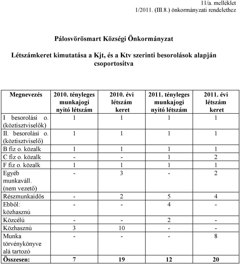 tényleges munkajogi nyitó létszám 2010. évi létszám keret 2011. tényleges munkajogi nyitó létszám 2011. évi létszám keret I besorolási o.