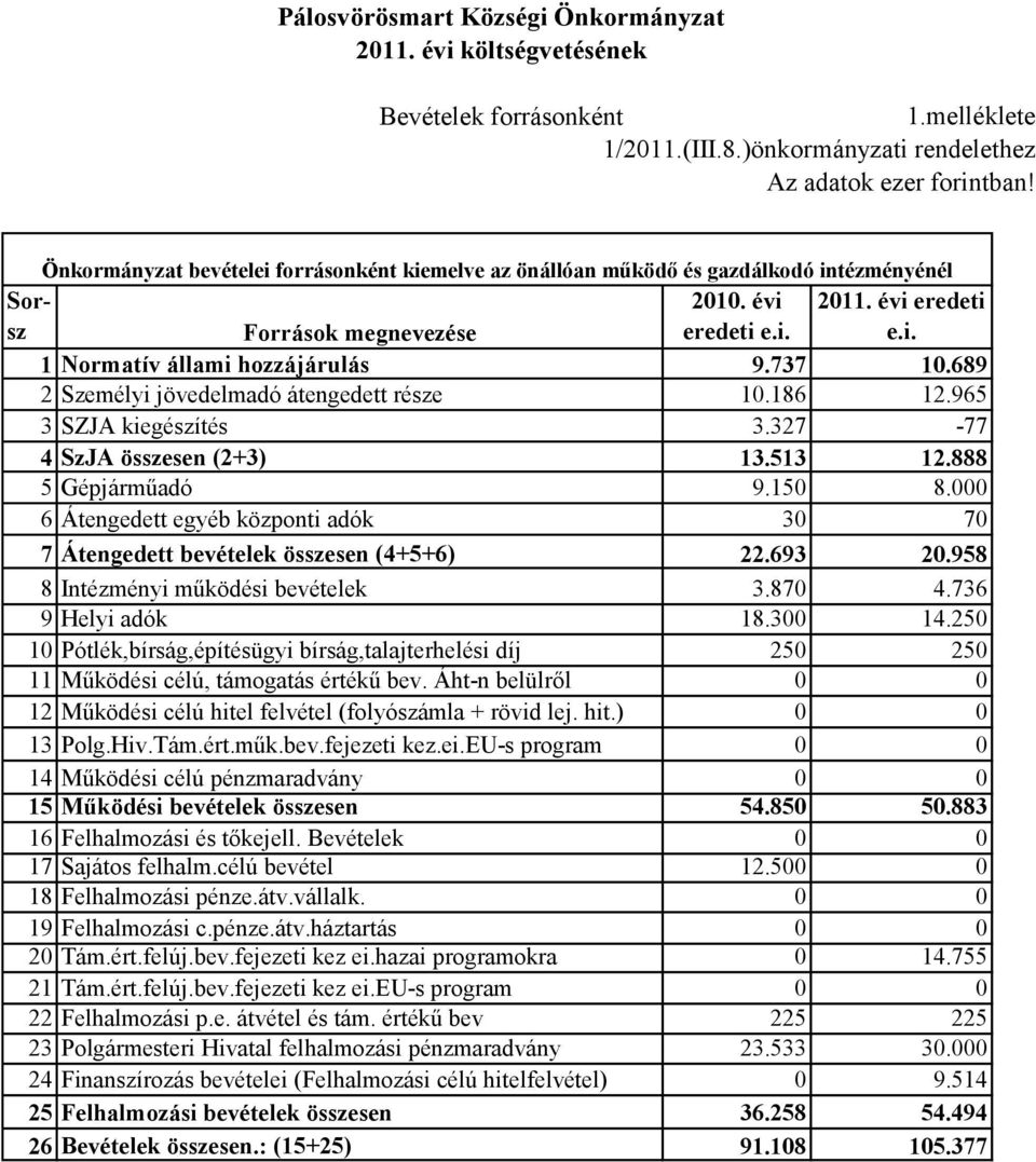 737 10.689 2 Személyi jövedelmadó átengedett része 10.186 12.965 3 SZJA kiegészítés 3.327-77 4 SzJA összesen (2+3) 13.513 12.888 5 Gépjárműadó 9.150 8.