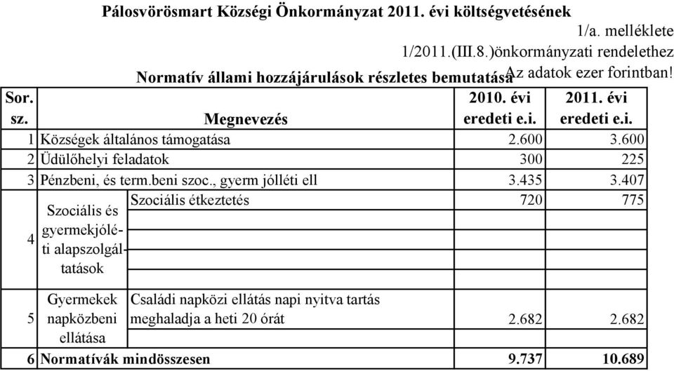 600 2 Üdülőhelyi feladatok 300 225 3 Pénzbeni, és term.beni szoc., gyerm jólléti ell 3.435 3.