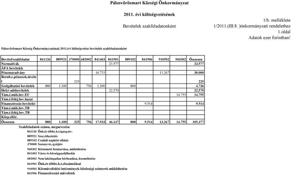 577 ÁFA bevételek Pénzmaradvány 16.733 13.267 30.000 Beruh.c.pénzeszk.átvéte l 225 225 Szolgáltatási bevételek 880 1.100 756 1.200 800 4.736 Helyi adóbevételek 22.570 22.570 Tám.é.műk.bev.EU 14.