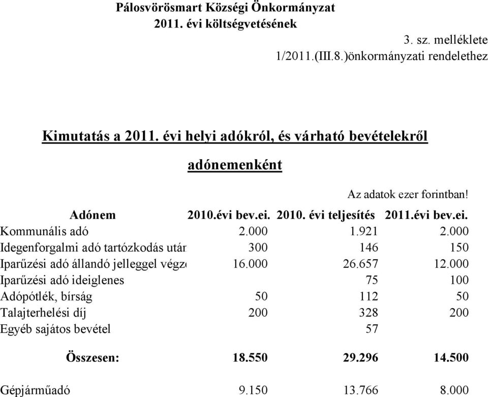 évi bev.ei. Kommunális adó 2.000 1.921 2.