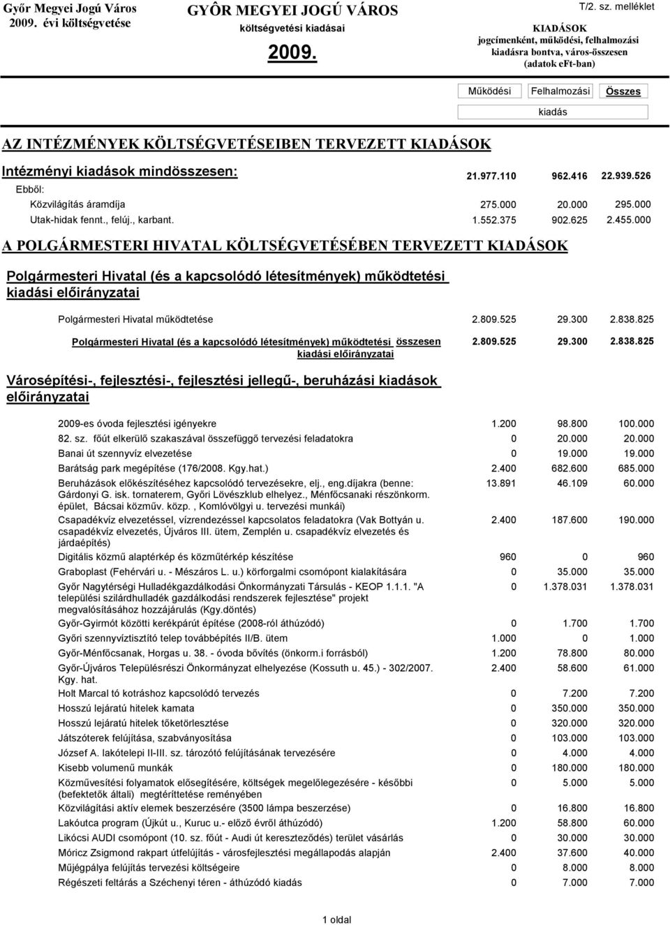 000 A POLGÁRMESTERI HIVATAL KÖLTSÉGVETÉSÉBEN TERVEZETT Polgármesteri Hivatal (és a kapcsolódó létesítmények) működtetési i előirányzatai Polgármesteri Hivatal működtetése 2.809.525 29.300 2.838.