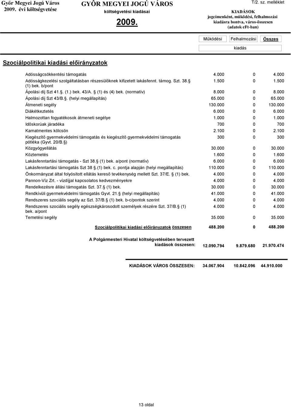 000 Diákétkeztetés 6.000 0 6.000 Halmozottan fogyatékosok átmeneti segélye 1.000 0 1.000 Időskorúak járadéka 700 0 700 Kamatmentes kölcsön 2.100 0 2.