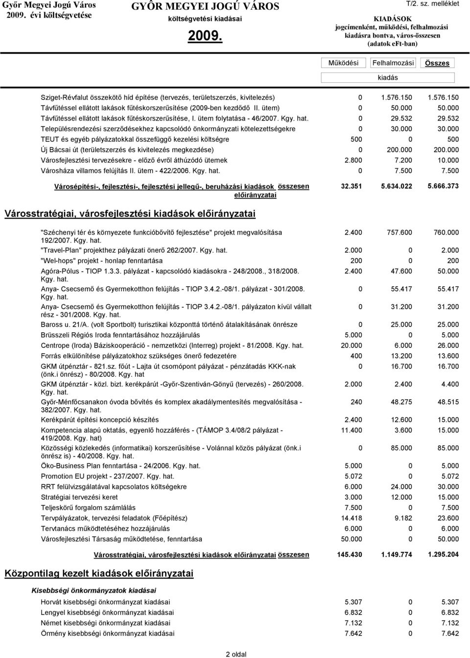 532 Településrendezési szerződésekhez kapcsolódó önkormányzati kötelezettségekre 0 30.000 30.