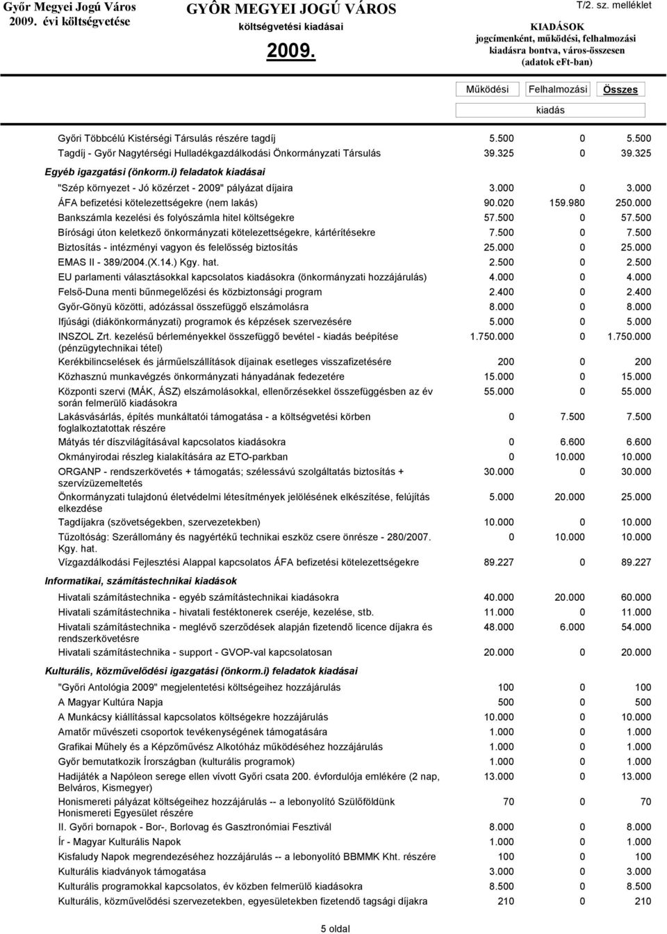 000 Bankszámla kezelési és folyószámla hitel költségekre 57.500 0 57.500 Bírósági úton keletkező önkormányzati kötelezettségekre, kártérítésekre 7.500 0 7.