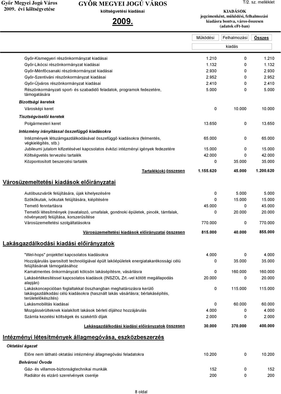 410 Részönkormányzati sport- és szabadidő feladatok, programok fedezetére, támogatására Bizottsági keretek 5.000 0 Városképi keret 0 10.000 10.000 Tisztségviselői keretek Polgármesteri keret 13.