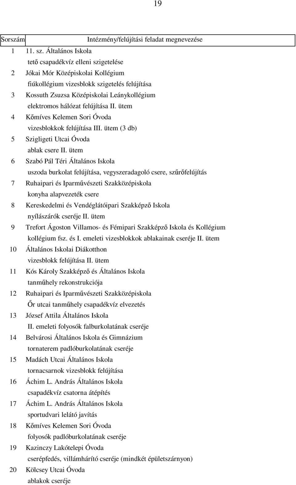 felújítása II. ütem 4 Kőmíves Kelemen Sori Óvoda vizesblokkok felújítása III. ütem (3 db) 5 Szigligeti Utcai Óvoda ablak csere II.