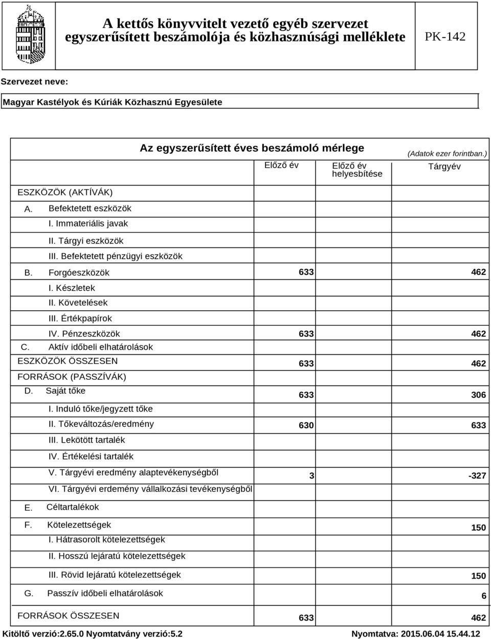 Tőkeváltozás/eredmény III. Lekötött tartalék 633 462 633 462 633 462 633 306 630 633 IV. Értékelési tartalék V. Tárgyévi eredmény alaptevékenységből VI.