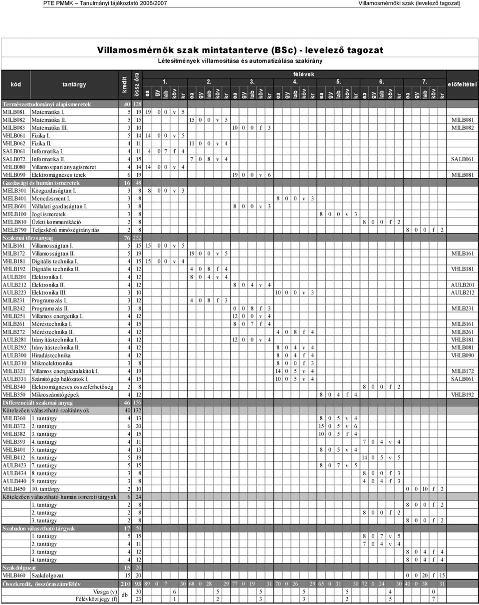 levelező tagozat Mintatanterv - PDF Ingyenes letöltés