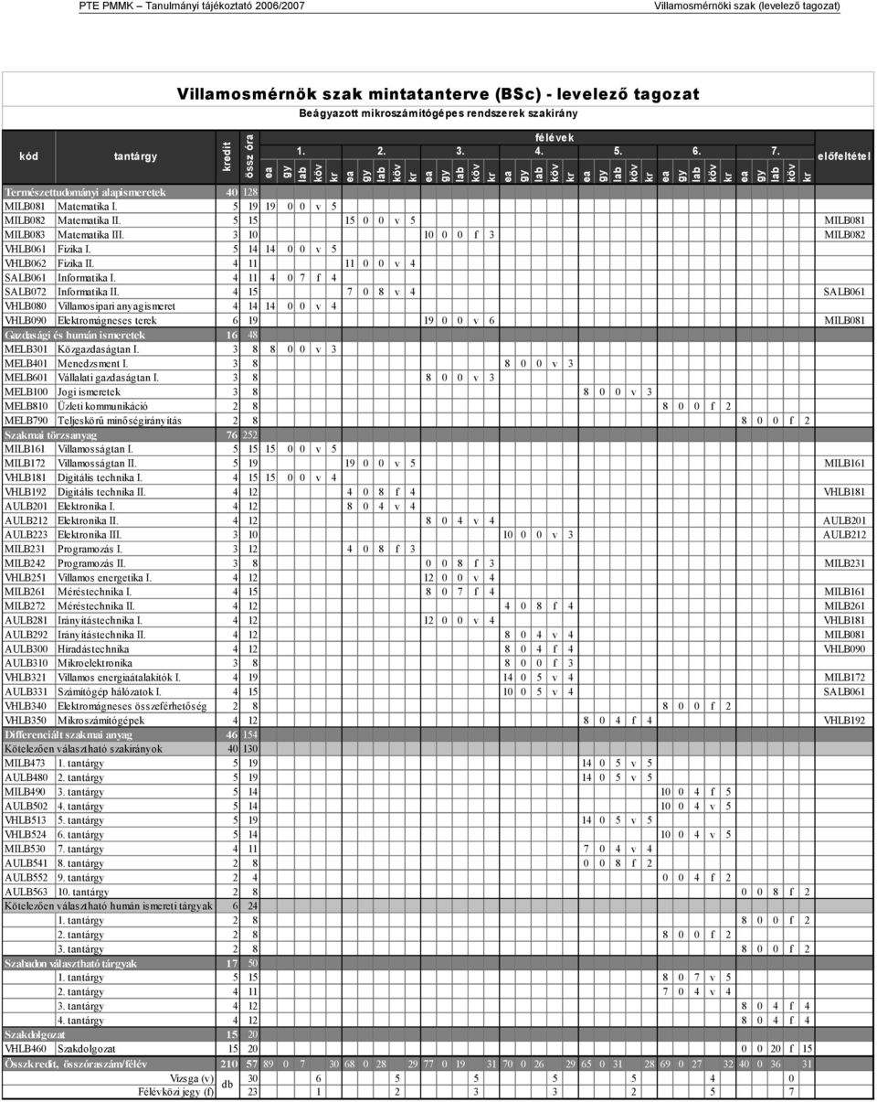 5 14 14 0 0 v 5 VHLB062 Fizika II. 4 11 11 0 0 v 4 SALB061 Informatika I. 4 11 4 0 7 f 4 SALB072 Informatika II.