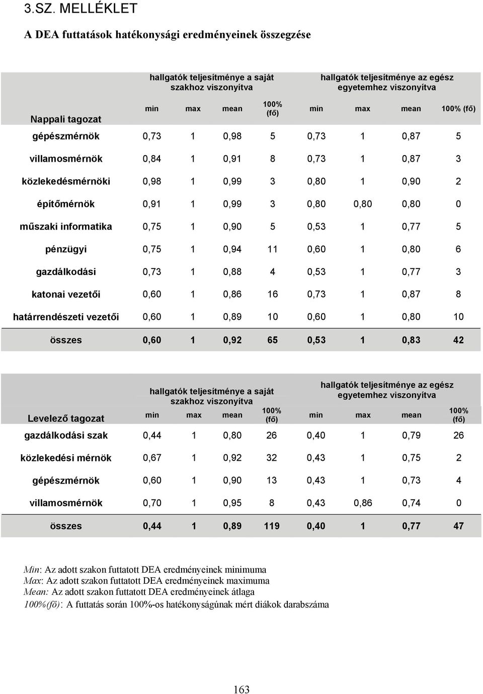 0,80 0,80 0,80 0 műszaki informatika 0,75 1 0,90 5 0,53 1 0,77 5 pénzügyi 0,75 1 0,94 11 0,60 1 0,80 6 gazdálkodási 0,73 1 0,88 4 0,53 1 0,77 3 katonai vezetői 0,60 1 0,86 16 0,73 1 0,87 8
