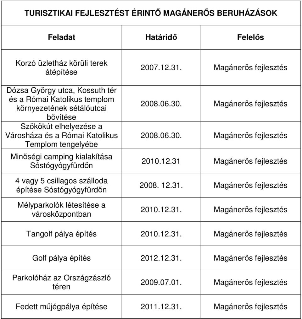 Mélyparkolók létesítése a városközpontban 2007.12.31. Magánerős fejlesztés 2008.06.30. Magánerős fejlesztés 2008.06.30. Magánerős fejlesztés 2010.12.31 Magánerős fejlesztés 2008. 12.31. Magánerős fejlesztés Magánerős fejlesztés Tangolf pálya építés Magánerős fejlesztés Golf pálya építés 2012.