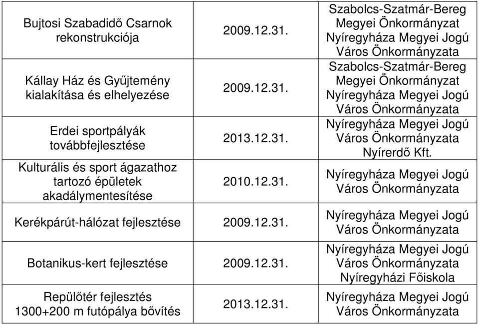 12.31. Botanikus-kert fejlesztése 2009.12.31. Repülőtér fejlesztés 1300+200 m futópálya bővítés 2013.12.31. Szabolcs-Szatmár-Bereg Megyei Önkormányzat Szabolcs-Szatmár-Bereg Megyei Önkormányzat Nyírerdő Kft.