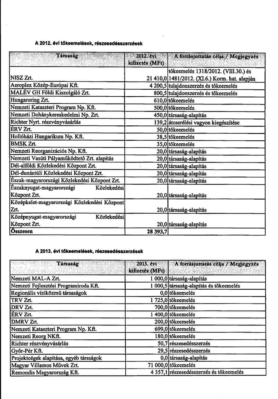 Nezeti Dohánykereskedeli Np. Zrt. 450,0 társaság-alapítás Richter Nyrt. részvényvásárlás 139,2 átcserélési vagyon kiegészítése ÉRV Zrt. 50,0 tőkeeelés Hollóházi Hungariku Np. Kft.