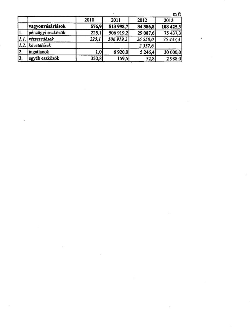 2. követelések 2 537,6 2. ingatlanok 1,0 6 920,0 5 246,4 30 000,0 3.