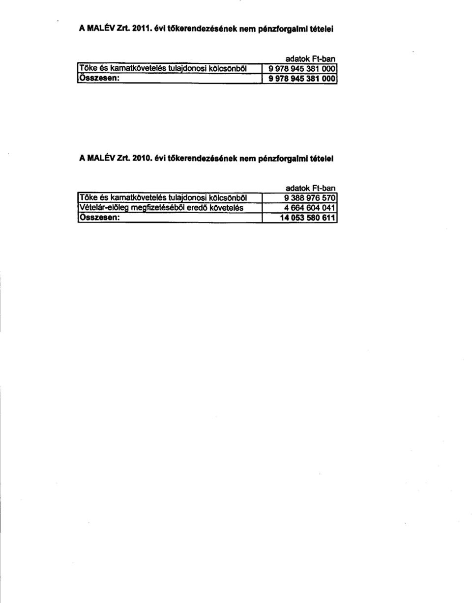 kölcsönből 9 978 945 381 000 Osszesen : 9 978 945 381 000 A MALÉV ZrL 2010.