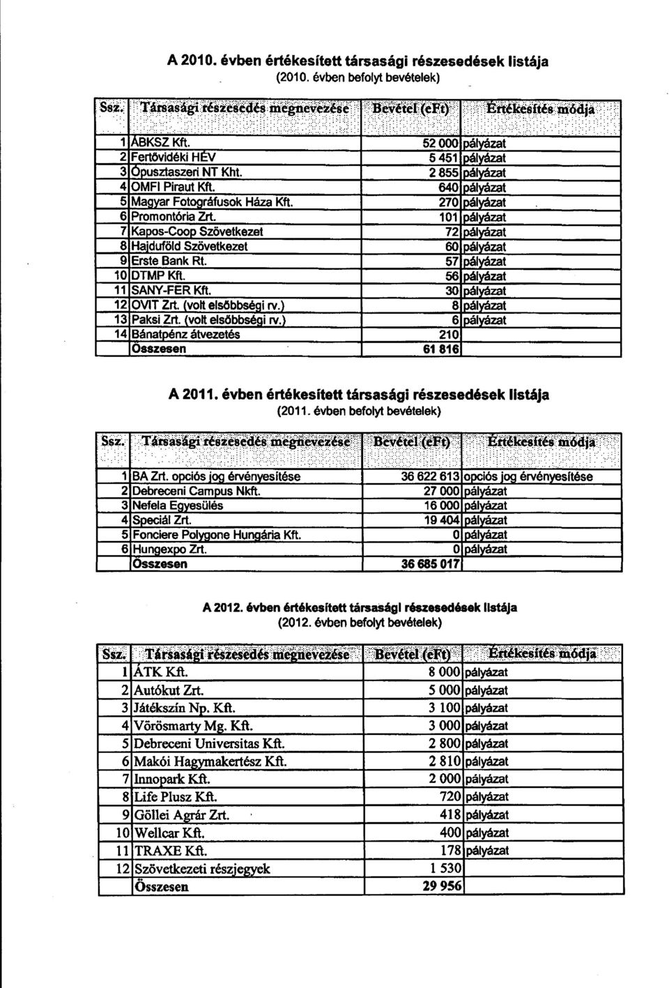 101 pályázat 7 Kapos-Coop Szövetkezet 72 pályázat 8 Hajduföld Szövetkezet 60 pályázat 9 Erste Bank Rt. 57 pályázat 10 DTMP Kft. 56 pályázat 11 SANY-FER Kft. 30 pályázat 12 OVIT Zrt.