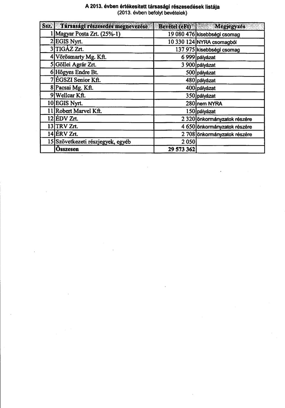 6 999 pályázat 5 Göllei Agrár Zrt. 3 900 pályázat 6 Hő gyes Endre Bt. 500 pályázat 7 EGSZI Senior Kft. 480 pályázat 8 Pacsai Mg. Kft. 400, pályázat 9 Wellcar Kft.