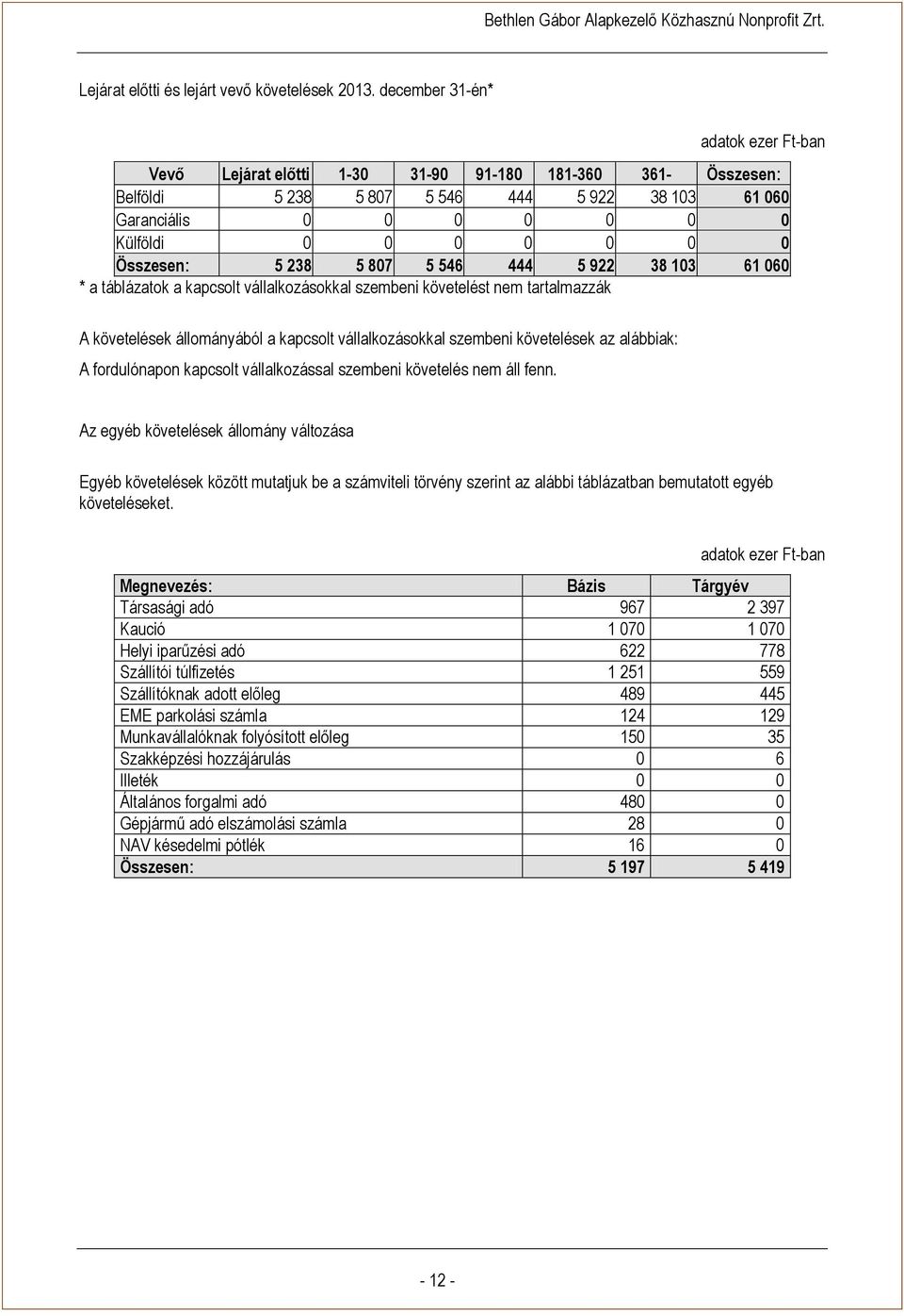 5 546 444 5 922 38 103 61 060 * a táblázatok a kapcsolt vállalkozásokkal szembeni követelést nem tartalmazzák A követelések állományából a kapcsolt vállalkozásokkal szembeni követelések az alábbiak: