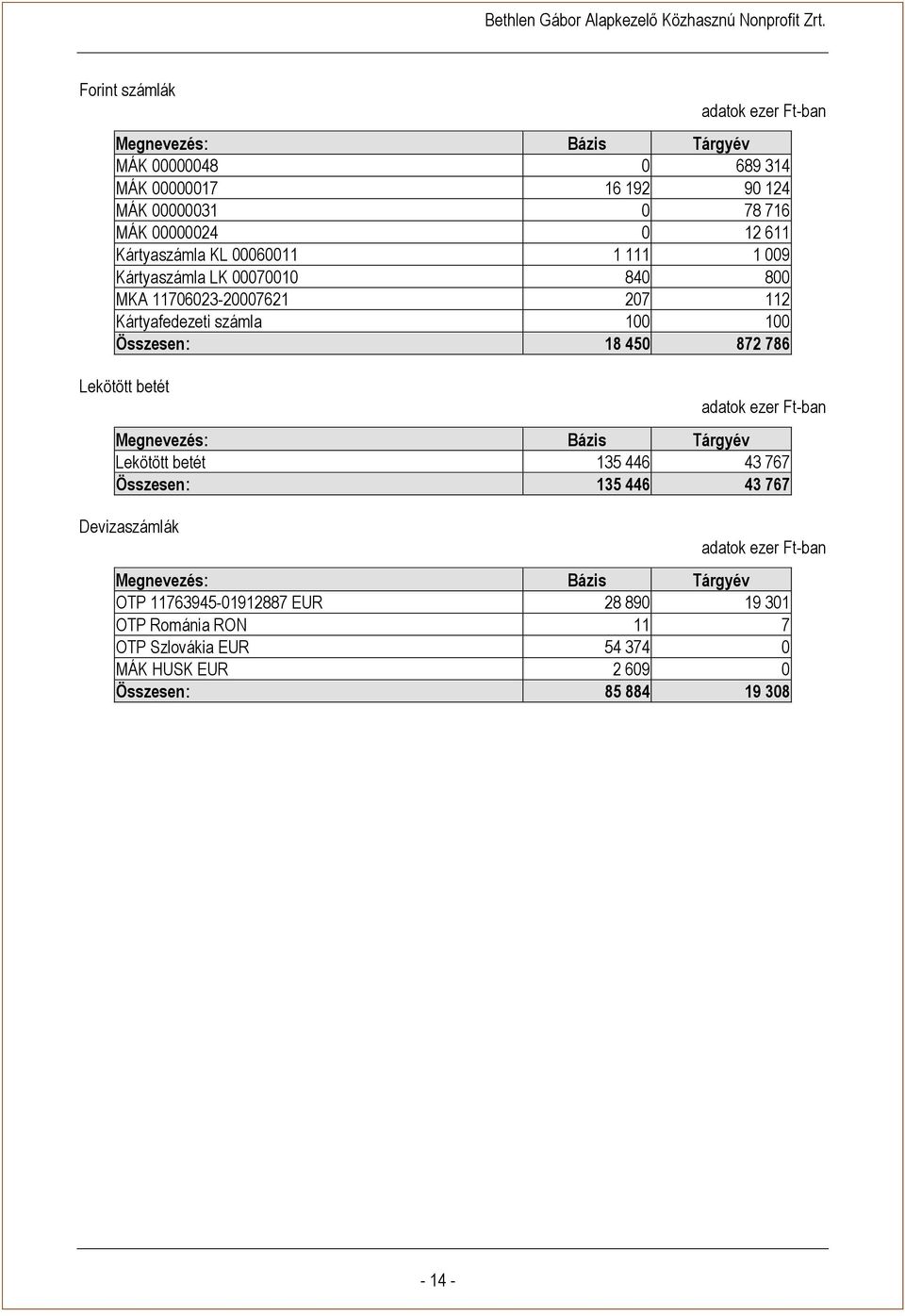 Összesen: 18 450 872 786 Lekötött betét Lekötött betét 135 446 43 767 Összesen: 135 446 43 767 Devizaszámlák OTP