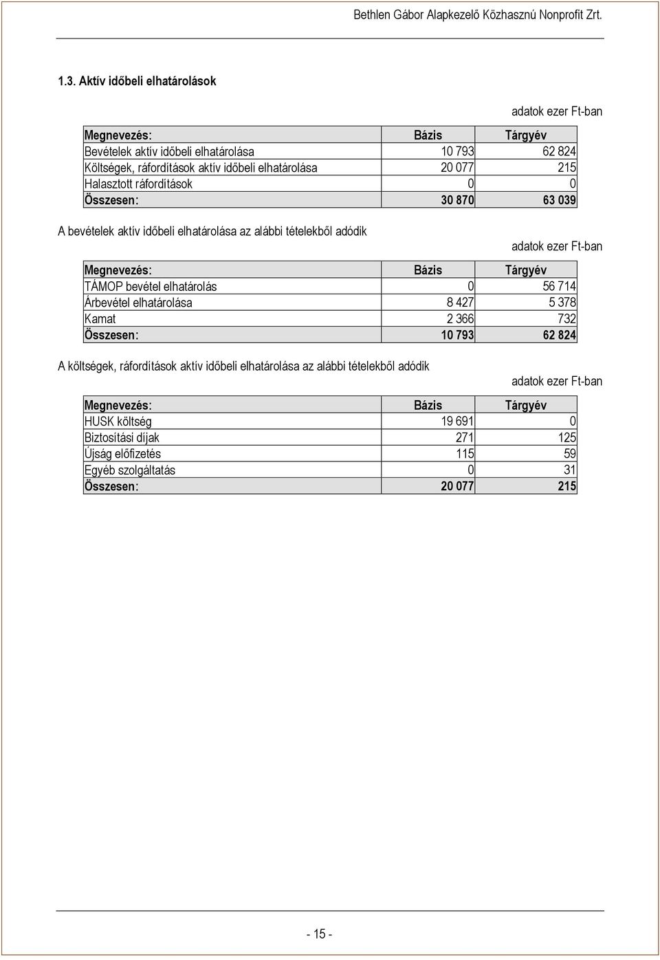 elhatárolás 0 56 714 Árbevétel elhatárolása 8 427 5 378 Kamat 2 366 732 Összesen: 10 793 62 824 A költségek, ráfordítások aktív időbeli