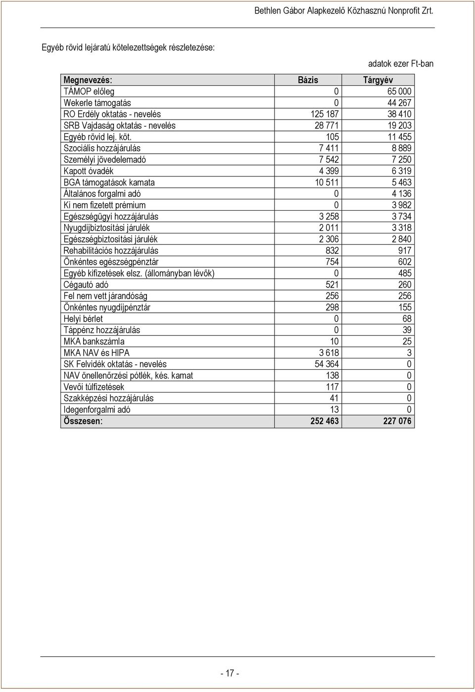 105 11 455 Szociális hozzájárulás 7 411 8 889 Személyi jövedelemadó 7 542 7 250 Kapott óvadék 4 399 6 319 BGA támogatások kamata 10 511 5 463 Általános forgalmi adó 0 4 136 Ki nem fizetett prémium 0