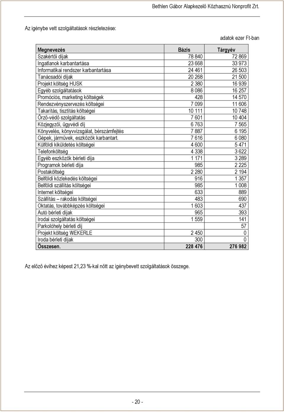 költségei 10 111 10 748 Őrző-védő szolgáltatás 7 601 10 404 Közjegyzői, ügyvédi díj 6 763 7 565 Könyvelés, könyvvizsgálat, bérszámfejtés 7 887 6 195 Gépek, járművek, eszközök karbantart.